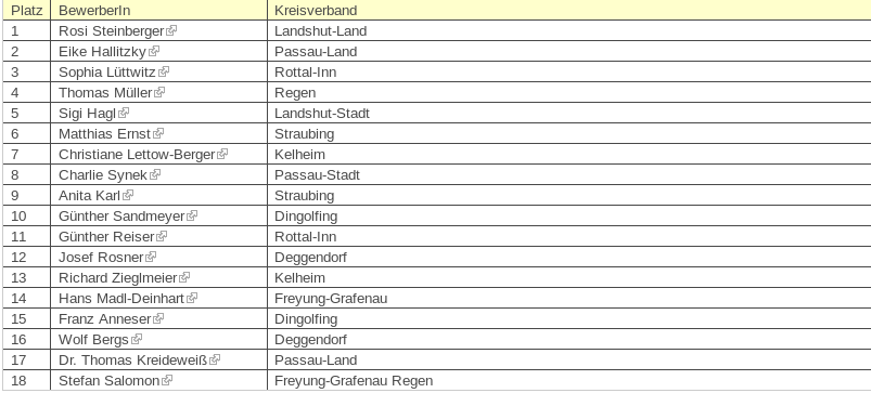Landtagsliste - Ergebnisse der Aufstellungsversammlung am 23.2.2013 in Plattling
