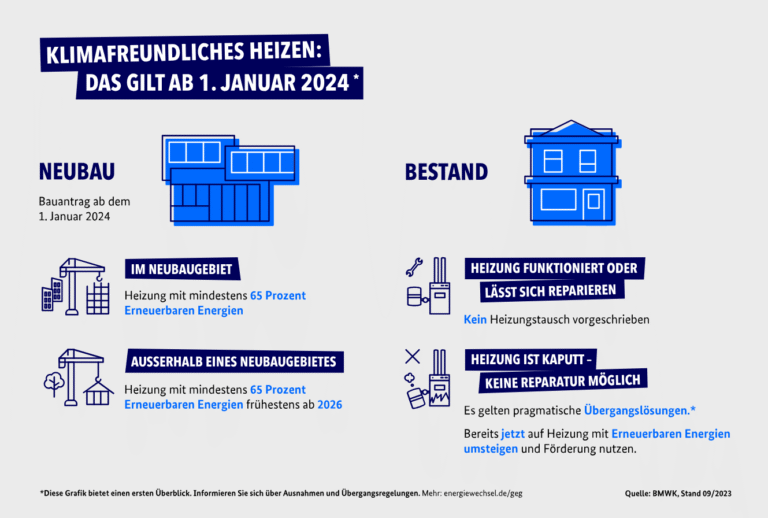 GEG verabschiedet